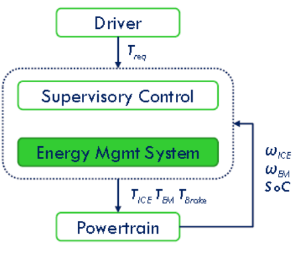 使用GT建立1D多物理场模型分析某PHEV车型的热管理性能与能量管理优化