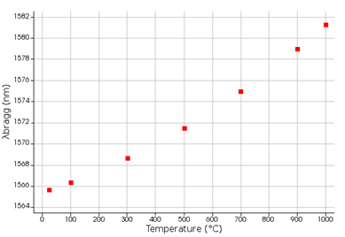 Ansys Lumerical | 光纤布拉格光栅温度传感器的仿真模拟的图11