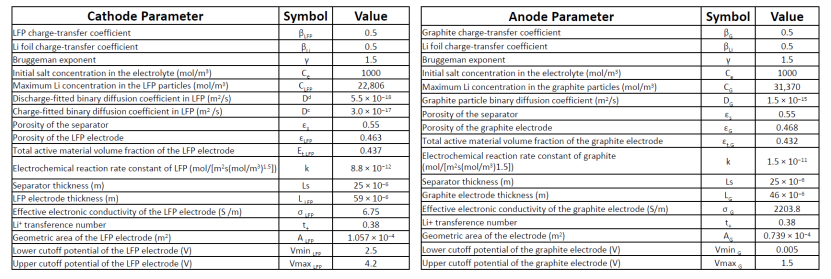 GT-Autolion中锂电池电化学模型与等效电路模型的建立和验证