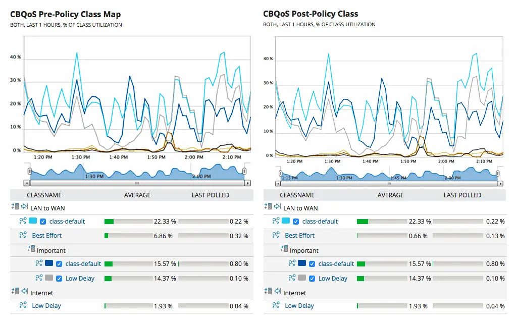 Network Performance Monitor CBQoS 策略优化