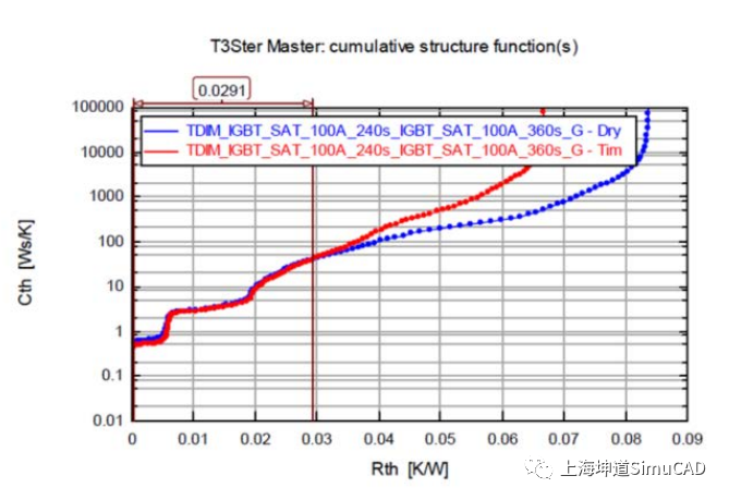 【T3STER】采用热瞬态测试界面法测试70μm Ga2O3肖特基势垒二极管，成功验证热性能