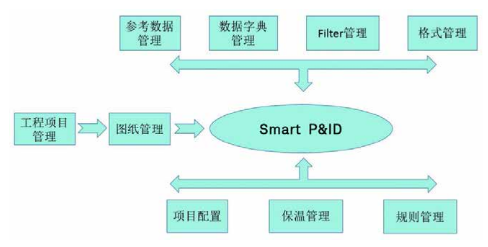 Intergraph Smart® P&ID