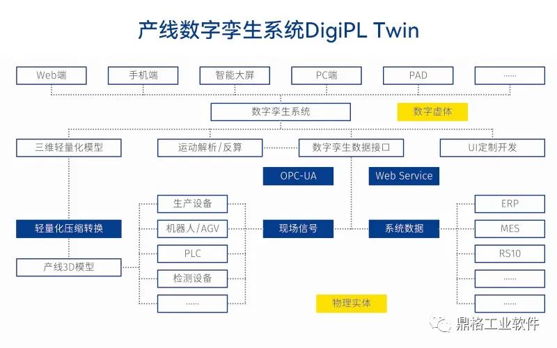 助力数字化产线——浅谈DigiPL Twin应用