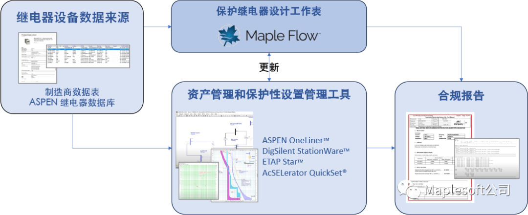 使用 Maple Flow 改进电力系统保护设计工作表
