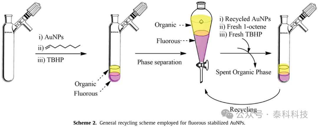 【COSMOlogic 应用实例】可回收含氟金纳米颗粒在1-辛烯双相氧化中的催化作用