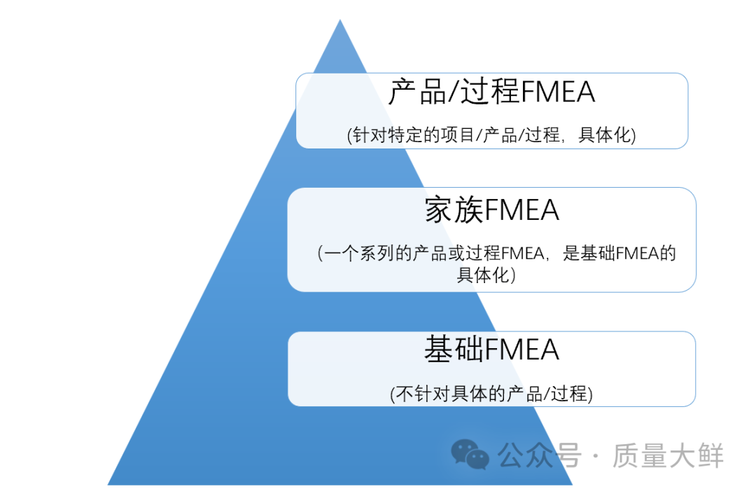 【益吉-精选好文】什么是基础FMEA和家族​FMEA